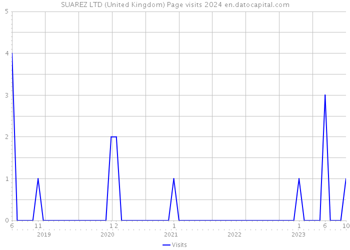 SUAREZ LTD (United Kingdom) Page visits 2024 