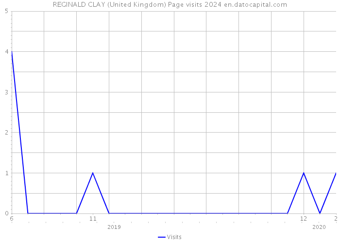 REGINALD CLAY (United Kingdom) Page visits 2024 