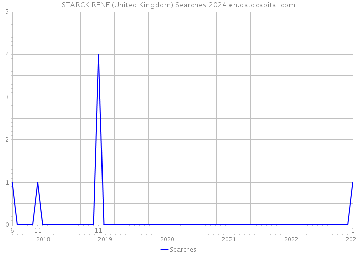 STARCK RENE (United Kingdom) Searches 2024 