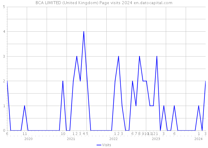 BCA LIMITED (United Kingdom) Page visits 2024 