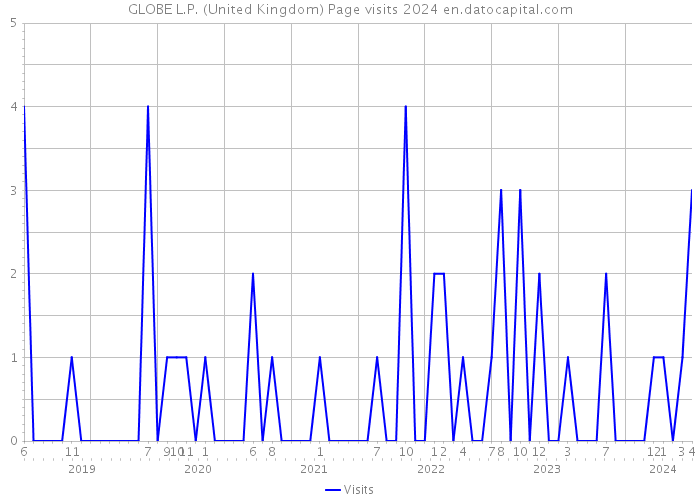 GLOBE L.P. (United Kingdom) Page visits 2024 