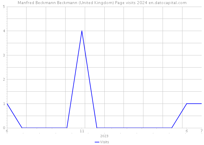Manfred Beckmann Beckmann (United Kingdom) Page visits 2024 