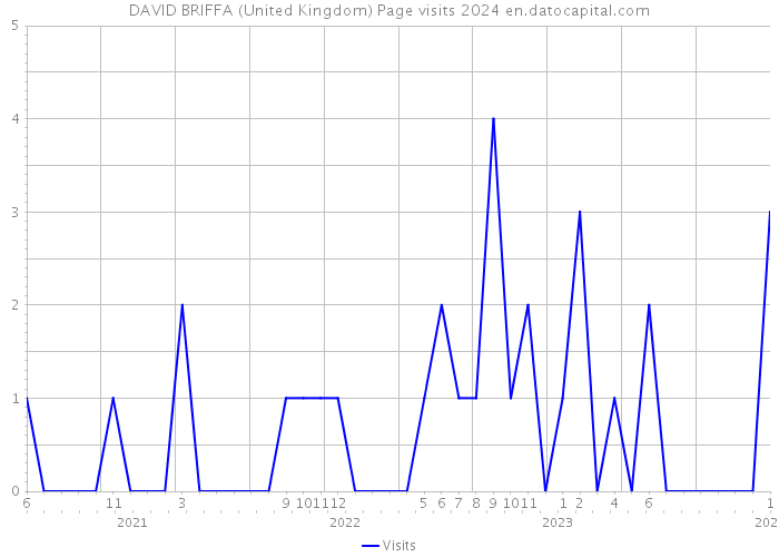 DAVID BRIFFA (United Kingdom) Page visits 2024 