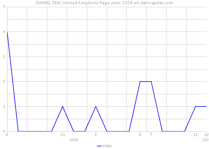 DANIEL ONG (United Kingdom) Page visits 2024 