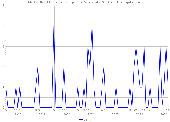 ARON LIMITED (United Kingdom) Page visits 2024 