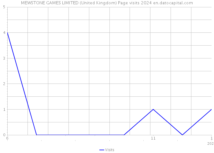 MEWSTONE GAMES LIMITED (United Kingdom) Page visits 2024 