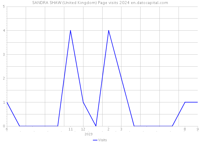 SANDRA SHAW (United Kingdom) Page visits 2024 