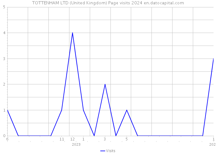 TOTTENHAM LTD (United Kingdom) Page visits 2024 