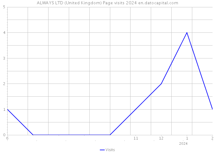 ALWAYS LTD (United Kingdom) Page visits 2024 