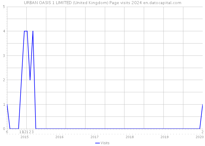 URBAN OASIS 1 LIMITED (United Kingdom) Page visits 2024 