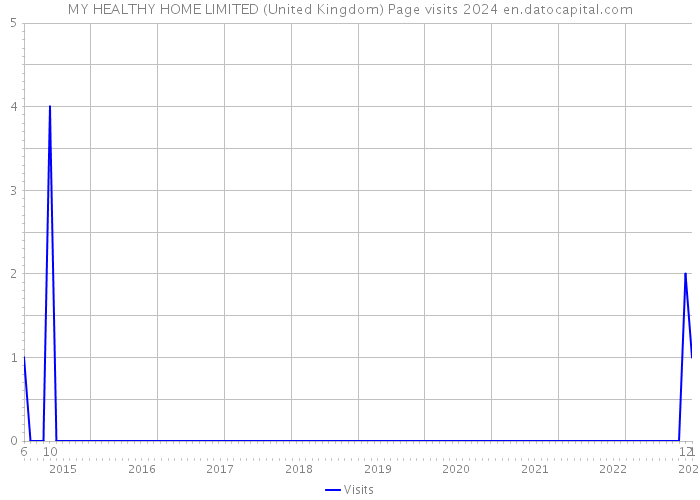 MY HEALTHY HOME LIMITED (United Kingdom) Page visits 2024 