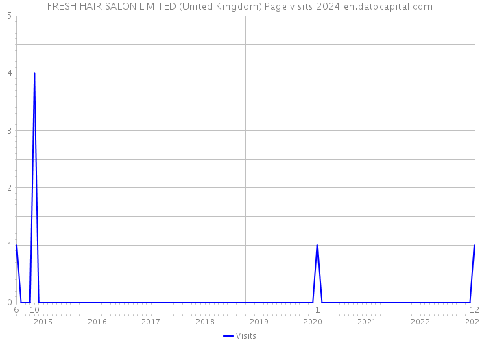 FRESH HAIR SALON LIMITED (United Kingdom) Page visits 2024 