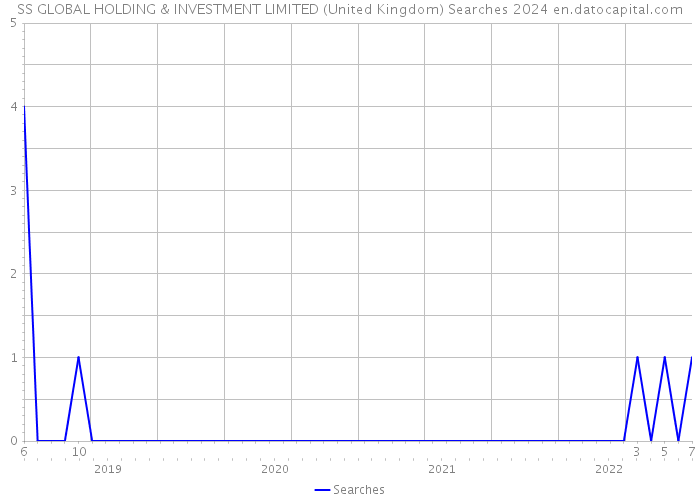 SS GLOBAL HOLDING & INVESTMENT LIMITED (United Kingdom) Searches 2024 