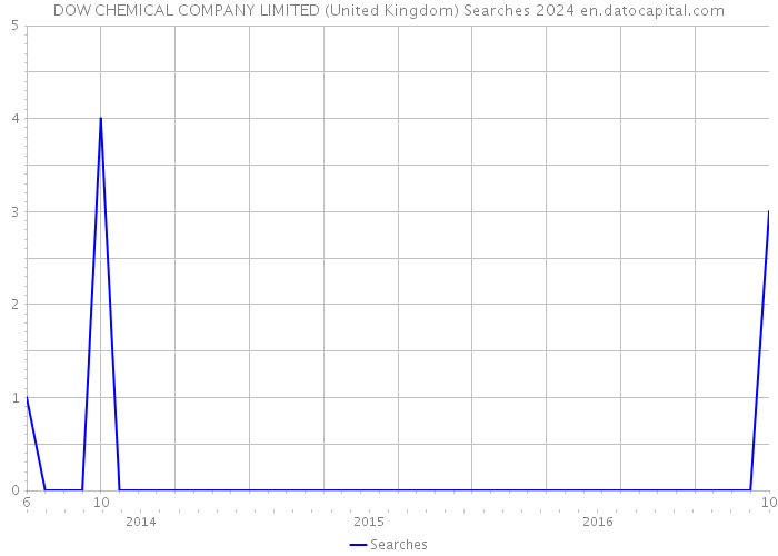 DOW CHEMICAL COMPANY LIMITED (United Kingdom) Searches 2024 
