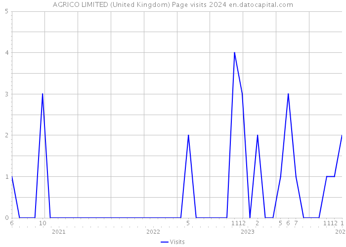 AGRICO LIMITED (United Kingdom) Page visits 2024 