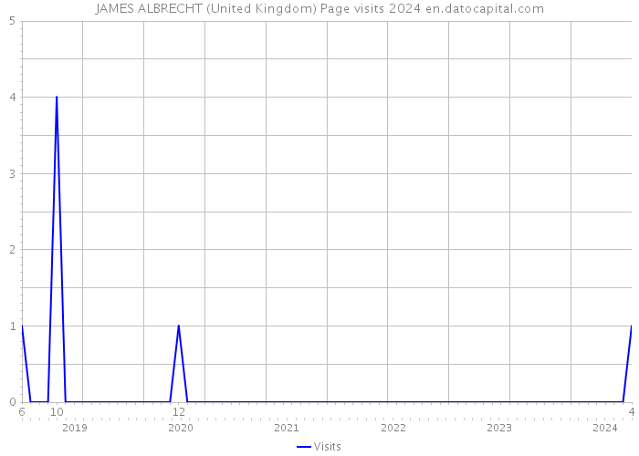 JAMES ALBRECHT (United Kingdom) Page visits 2024 