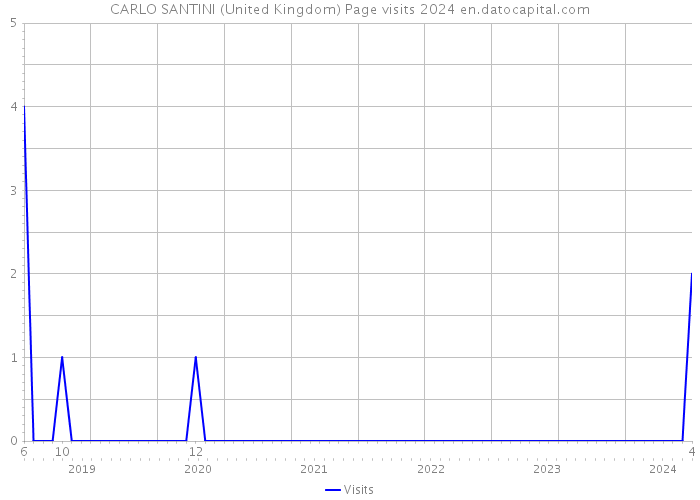 CARLO SANTINI (United Kingdom) Page visits 2024 