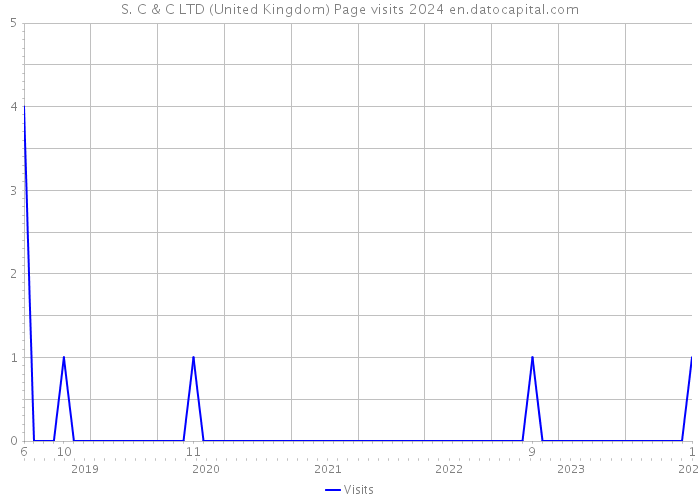 S. C & C LTD (United Kingdom) Page visits 2024 