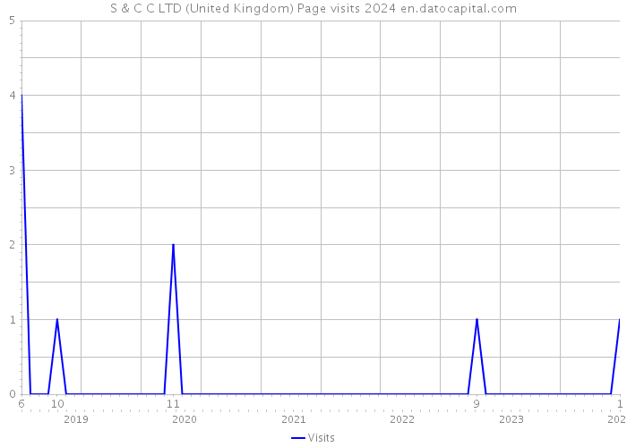 S & C C LTD (United Kingdom) Page visits 2024 