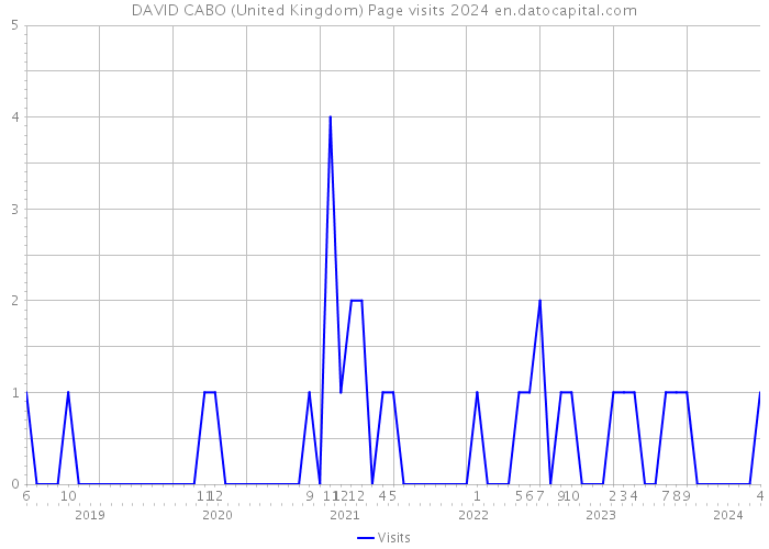 DAVID CABO (United Kingdom) Page visits 2024 