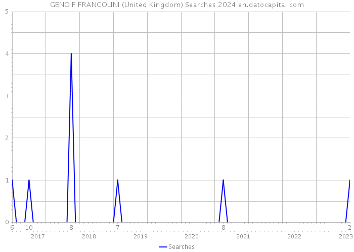 GENO F FRANCOLINI (United Kingdom) Searches 2024 