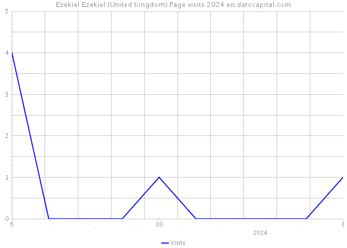 Ezekiel Ezekiel (United Kingdom) Page visits 2024 