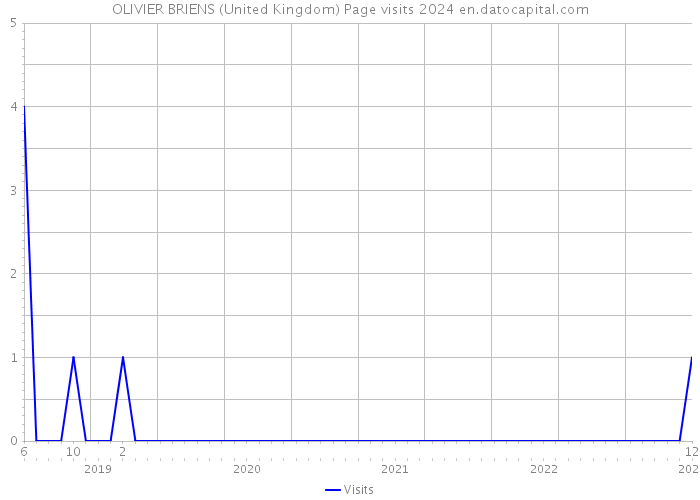 OLIVIER BRIENS (United Kingdom) Page visits 2024 
