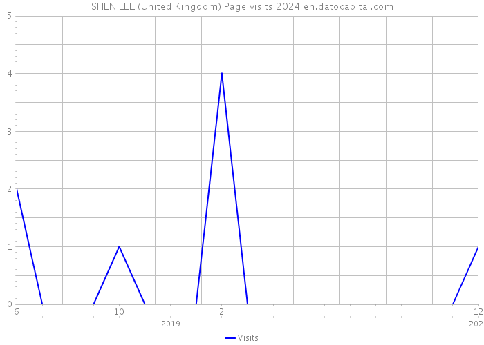 SHEN LEE (United Kingdom) Page visits 2024 