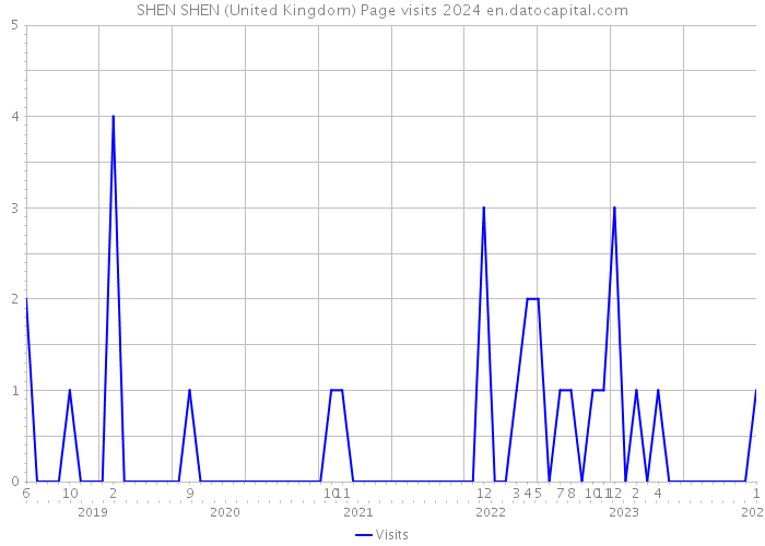 SHEN SHEN (United Kingdom) Page visits 2024 