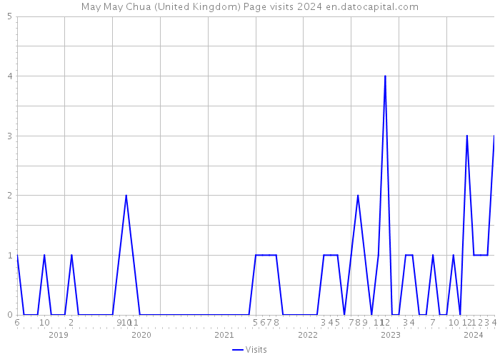 May May Chua (United Kingdom) Page visits 2024 