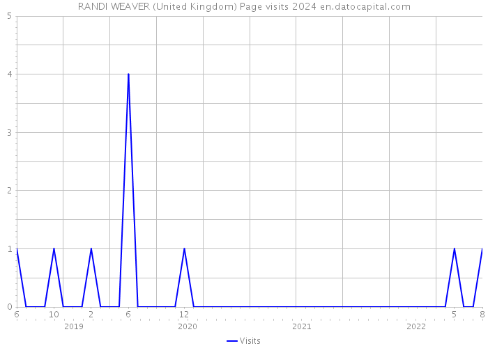 RANDI WEAVER (United Kingdom) Page visits 2024 