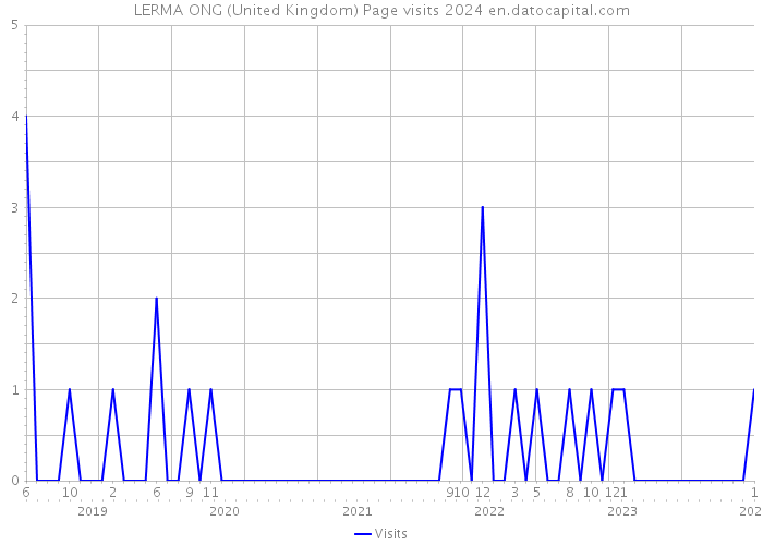 LERMA ONG (United Kingdom) Page visits 2024 