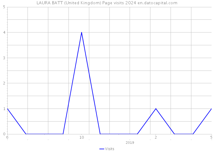 LAURA BATT (United Kingdom) Page visits 2024 