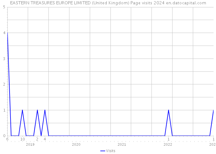 EASTERN TREASURES EUROPE LIMITED (United Kingdom) Page visits 2024 