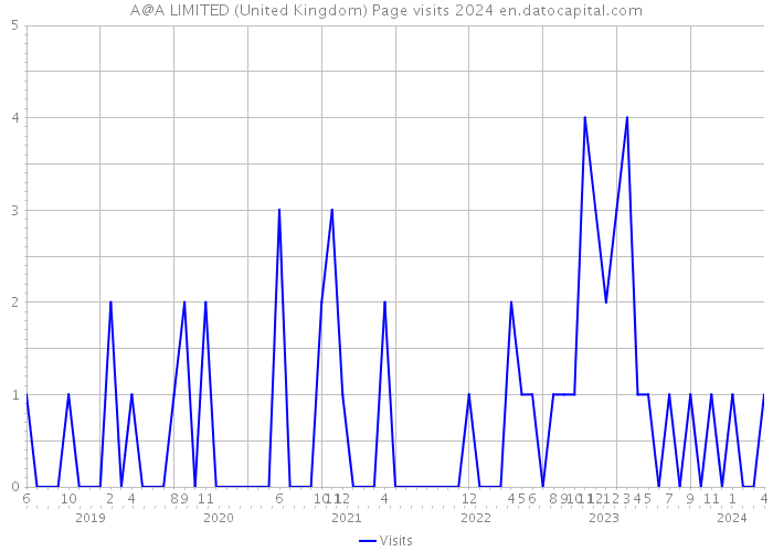 A@A LIMITED (United Kingdom) Page visits 2024 