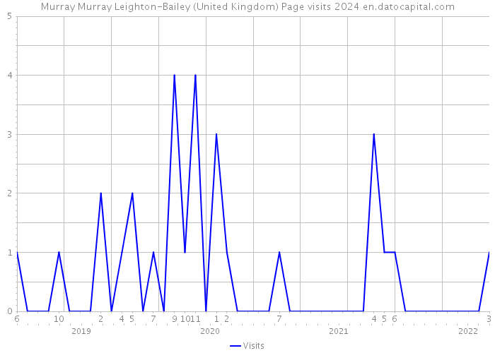 Murray Murray Leighton-Bailey (United Kingdom) Page visits 2024 