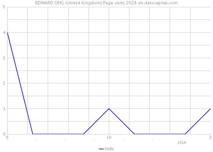 EDWARD ONG (United Kingdom) Page visits 2024 