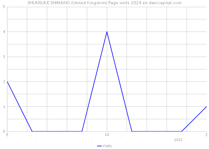 SHUNSUKE SHIMANO (United Kingdom) Page visits 2024 