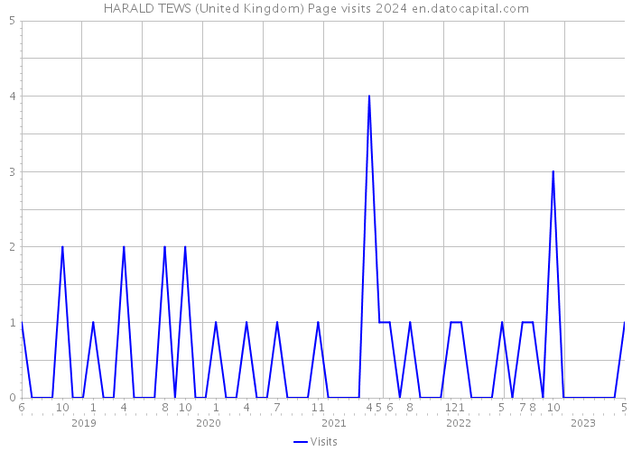 HARALD TEWS (United Kingdom) Page visits 2024 