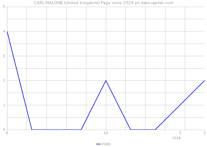 CARL MALONE (United Kingdom) Page visits 2024 