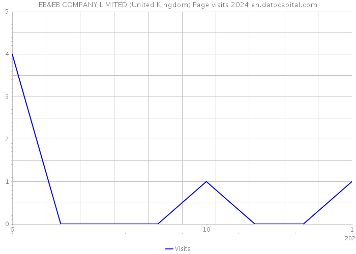EB&EB COMPANY LIMITED (United Kingdom) Page visits 2024 