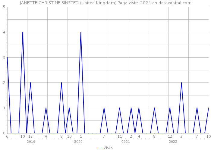 JANETTE CHRISTINE BINSTED (United Kingdom) Page visits 2024 