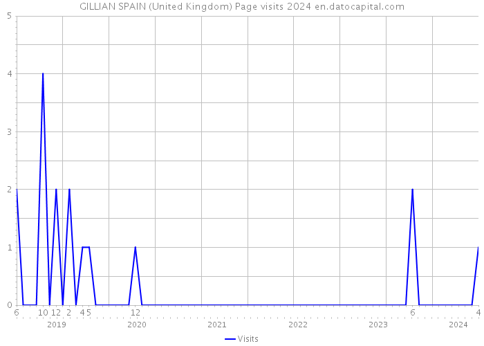 GILLIAN SPAIN (United Kingdom) Page visits 2024 