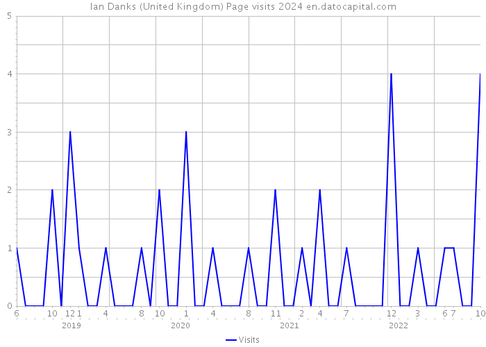 Ian Danks (United Kingdom) Page visits 2024 