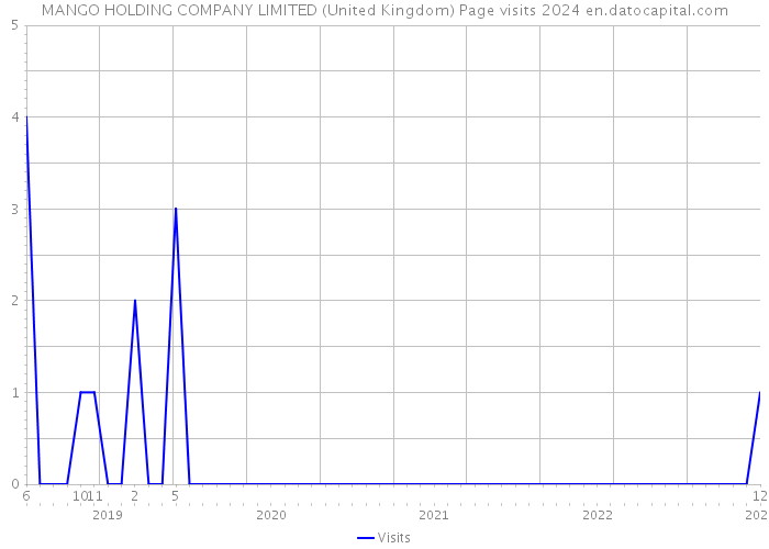 MANGO HOLDING COMPANY LIMITED (United Kingdom) Page visits 2024 