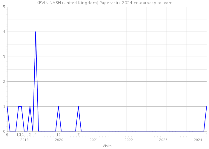 KEVIN NASH (United Kingdom) Page visits 2024 