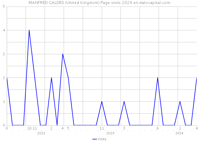 MANFRED GALDES (United Kingdom) Page visits 2024 