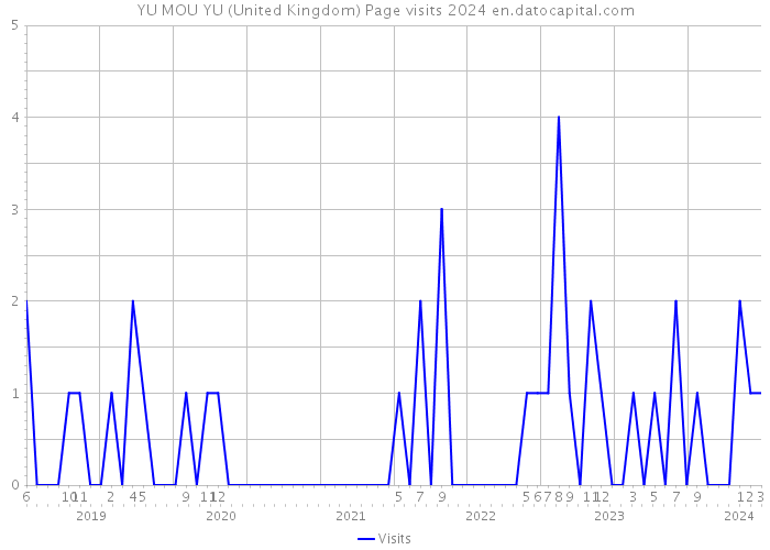 YU MOU YU (United Kingdom) Page visits 2024 