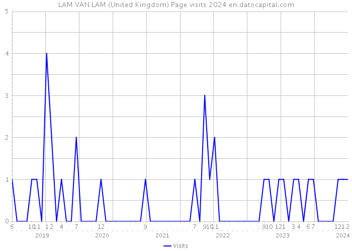 LAM VAN LAM (United Kingdom) Page visits 2024 