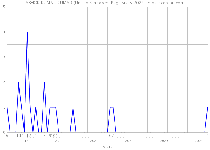 ASHOK KUMAR KUMAR (United Kingdom) Page visits 2024 